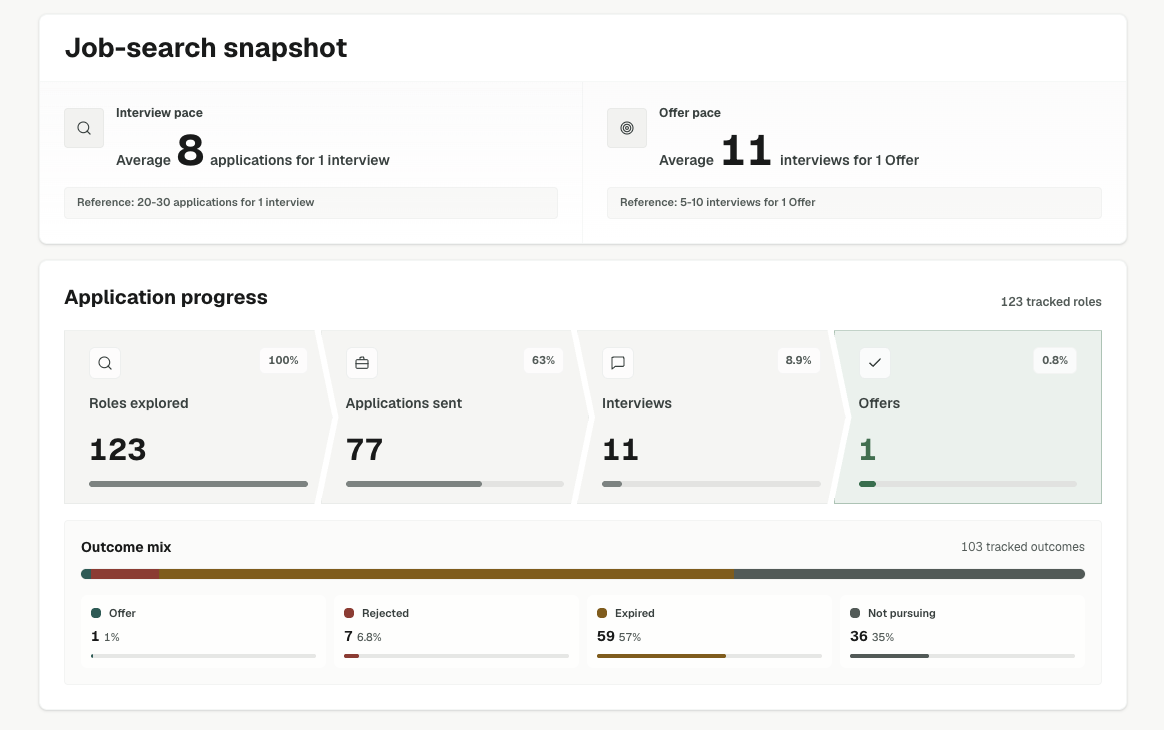 Offer Underway career coach job-search snapshot dashboard